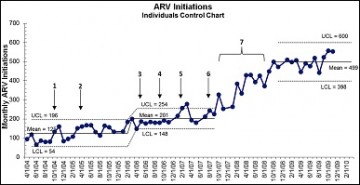 Using QI to Accelerate HIV/AIDS Treatment